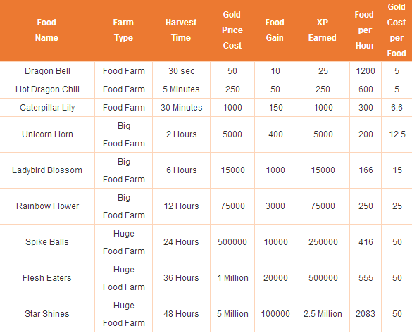 Dragon City Food Chart