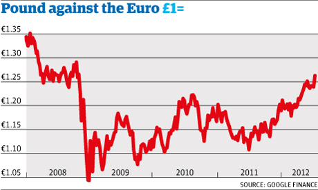 Pound Vs Euro Chart