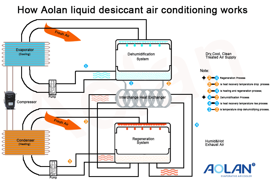 Air Conditioning Flow Chart