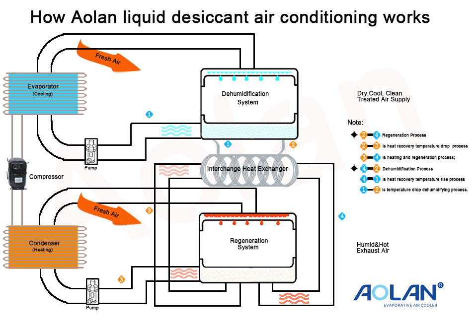 Aolan evaporative air cooler Aolan New Technology! How Aolan liquid