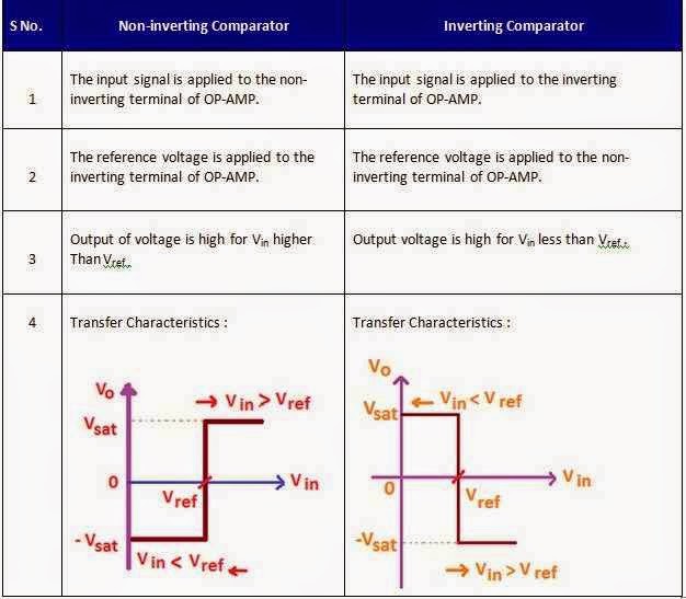 Inverting comparator vs Noninervting comparator Electrical