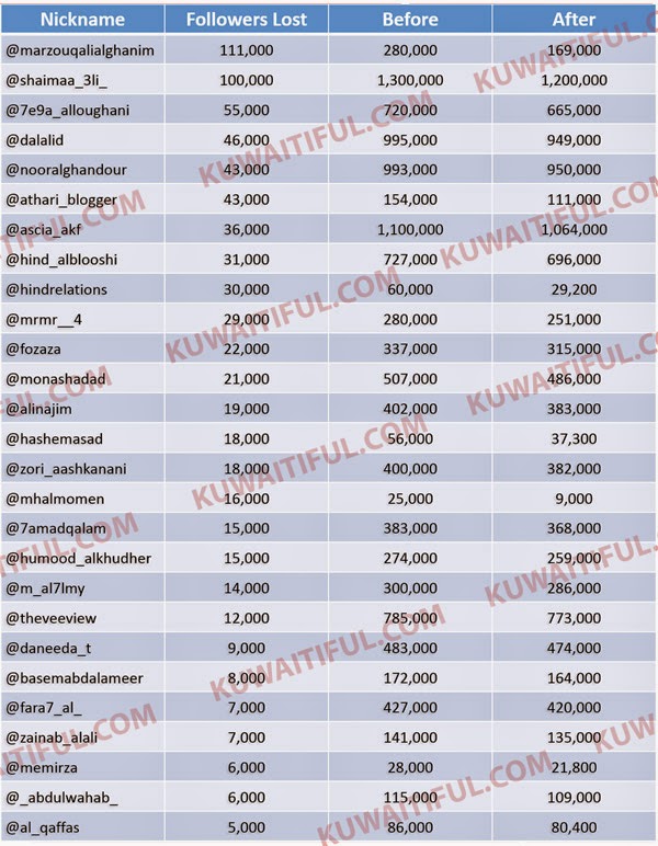 Life in Kuwait Blog Do 'celebs' in Kuwait buy Followers on IG?