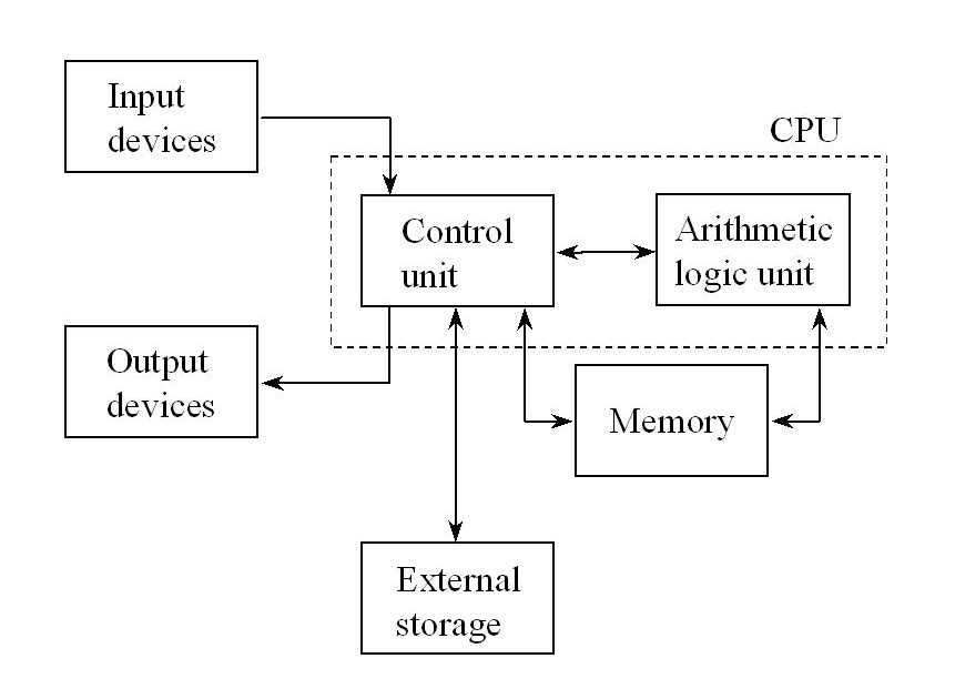 Computer Architecture & Language Computer System Basic Diagram