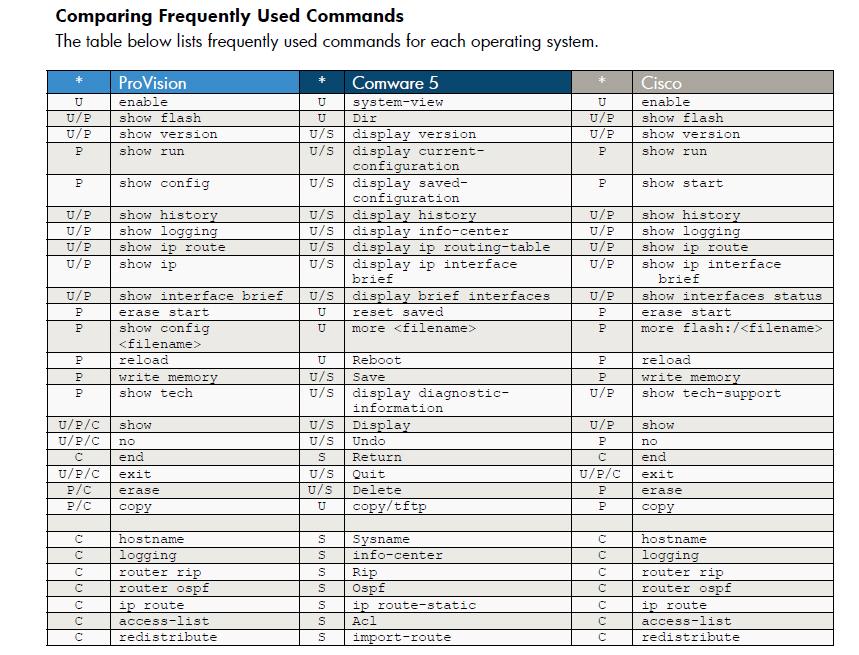 All about the Networking Security Comparison