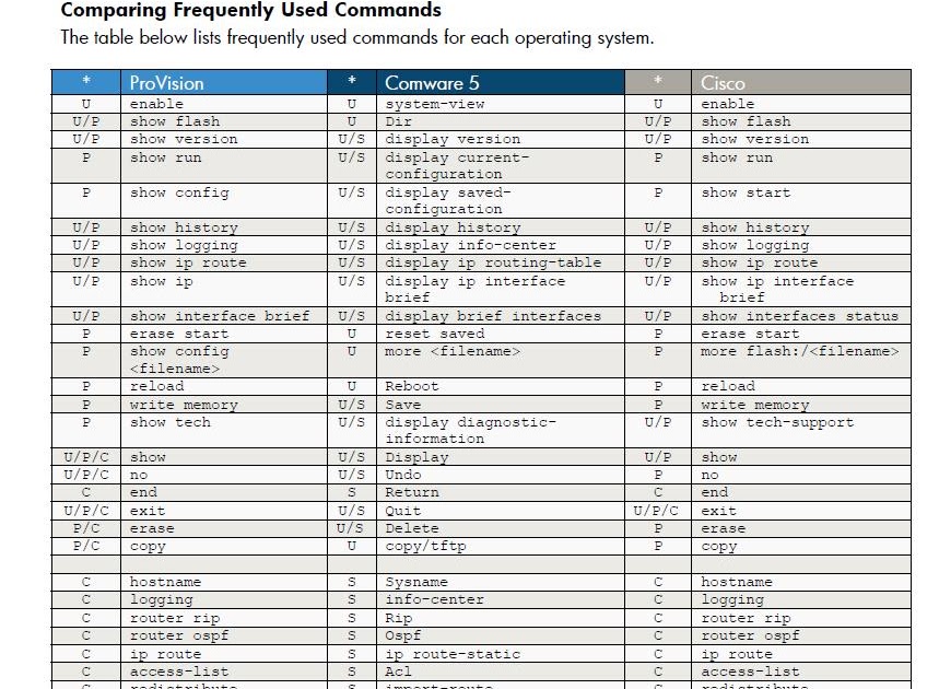 All about the Networking Security Comparison