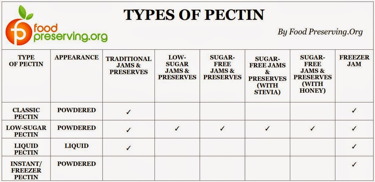 Pectin Content Of Fruits Chart