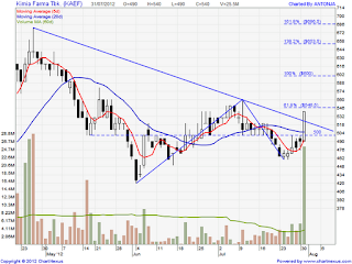 saham kaef 310712