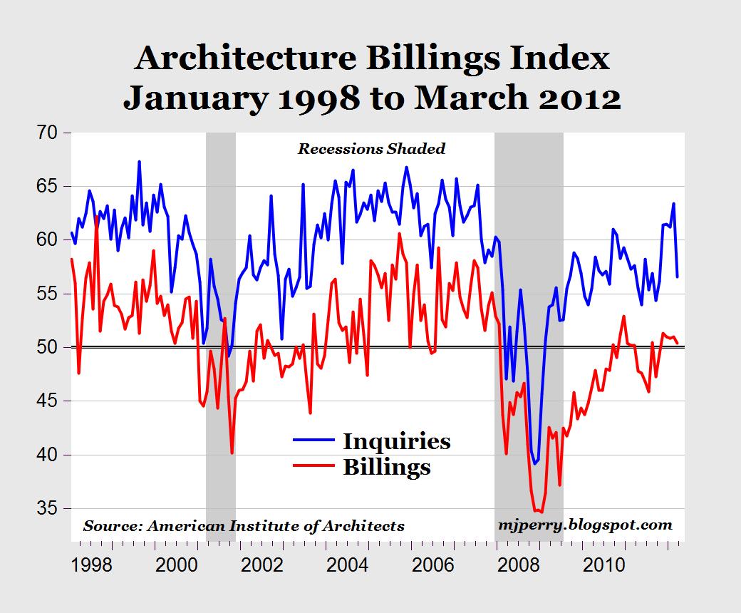 Architectural Billings Index Chart