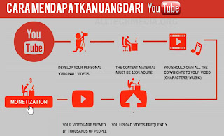 Cara Mendapatkan Uang dari YouTube