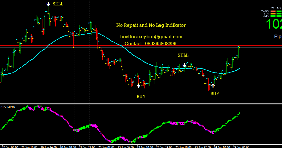 Most reliable technical indicators forex