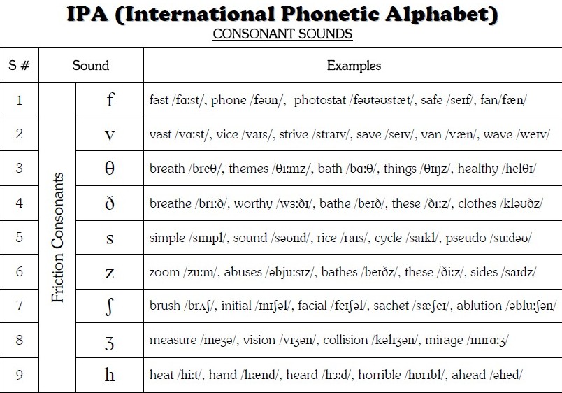 Phonetic Chart With Examples