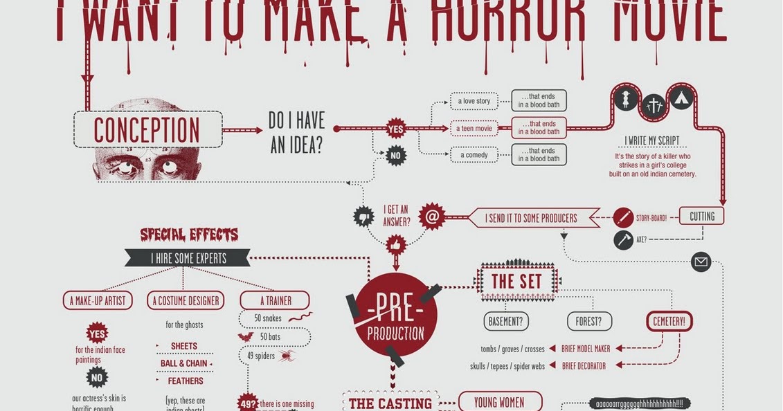 Camp Movie Camp How to Make a Horror Movie (Infographic)
