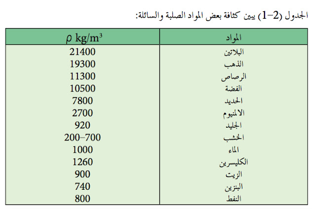 كيف يتم حساب كثافة اوالكتلة الحجمية للمعادن %D8%AC%D8%AF%D9%88%D9%84+%D9%8A%D8%A8%D9%8A%D9%86+%D9%83%D8%AB%D8%A7%D9%81%D8%A9+%D8%A8%D8%B9%D8%B6+%D8%A7%D9%84%D9%85%D9%88%D8%A7%D8%AF+%D8%A7%D9%84%D8%B5%D9%84%D8%A8%D8%A9+%D9%88%D8%A7%D9%84%D8%B3%D8%A7%D9%8A%D9%94%D9%84%D8%A9+