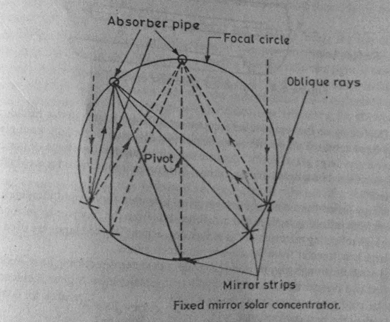 Oneaxis tracking concentrator classifications working Principles