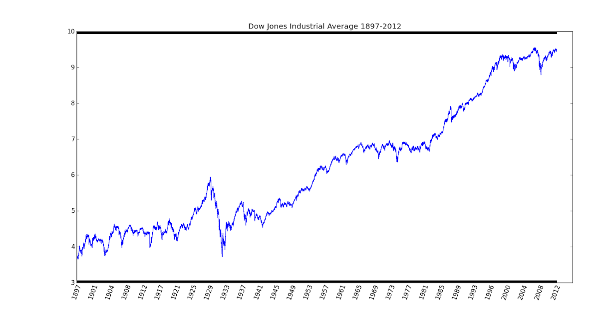 Unduh Data Fb Historical Dow Jones
