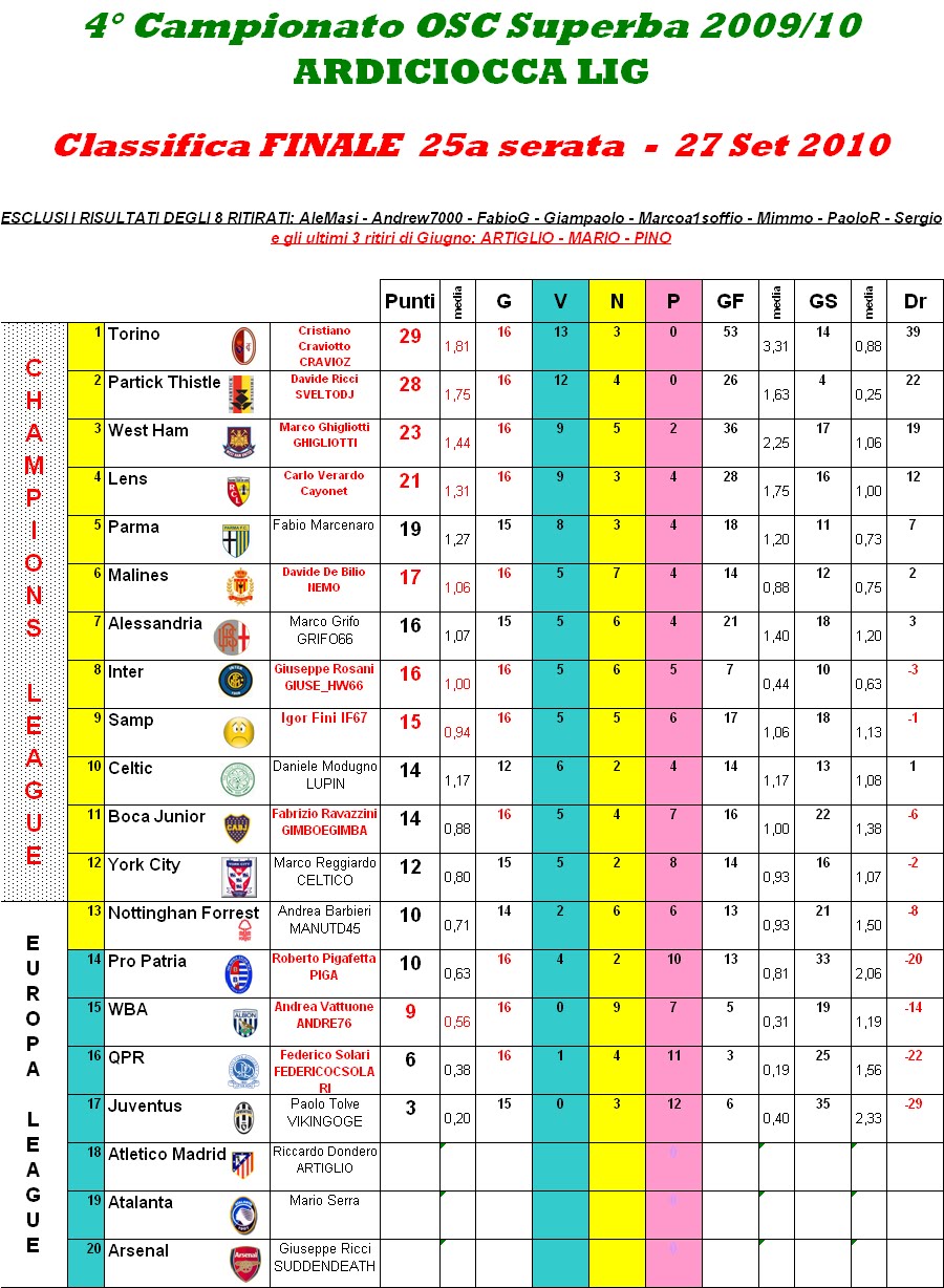 Classifica Finale Campionato Di Calcio 2011