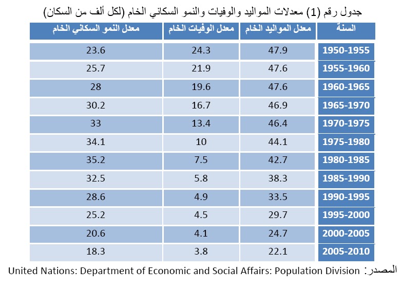مدونة اقتصاديات الكويت ودول مجلس التعاون اتجاهات النمو في الاقتصاد السعودي التحول الديموغرافي