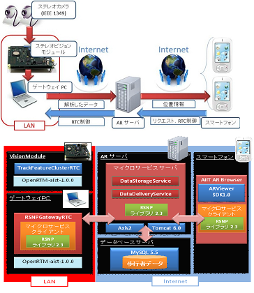 ＲＴコンポーネントとＲＳＮＰを利用した画像処理システムの開発