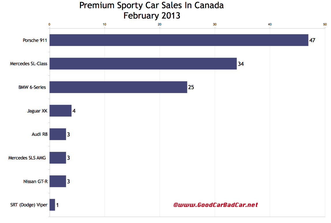 Canada Sporty Car Sales February 2013 GCBC
