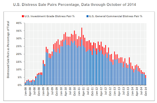 Commercial Real Estate Distress Sales