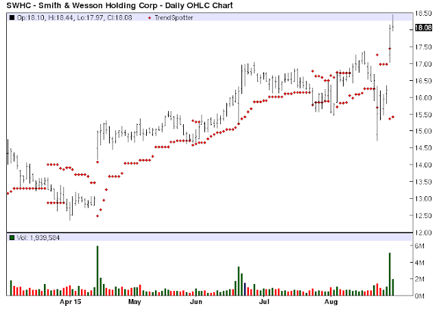 totalinvestor chart of the day smith amp wesson swhc smith and wesson stock chart