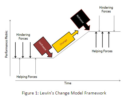 lewin s change model