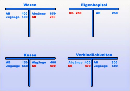 Bilanzkonten Bilanzkonten