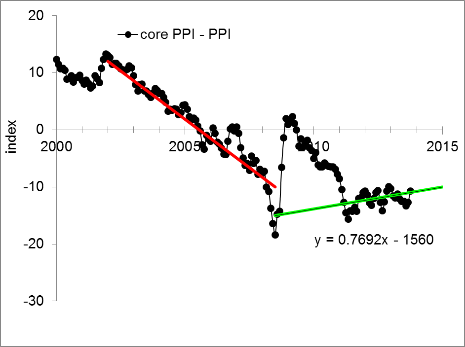 Economics as Classical Mechanics PPI v. core PPI