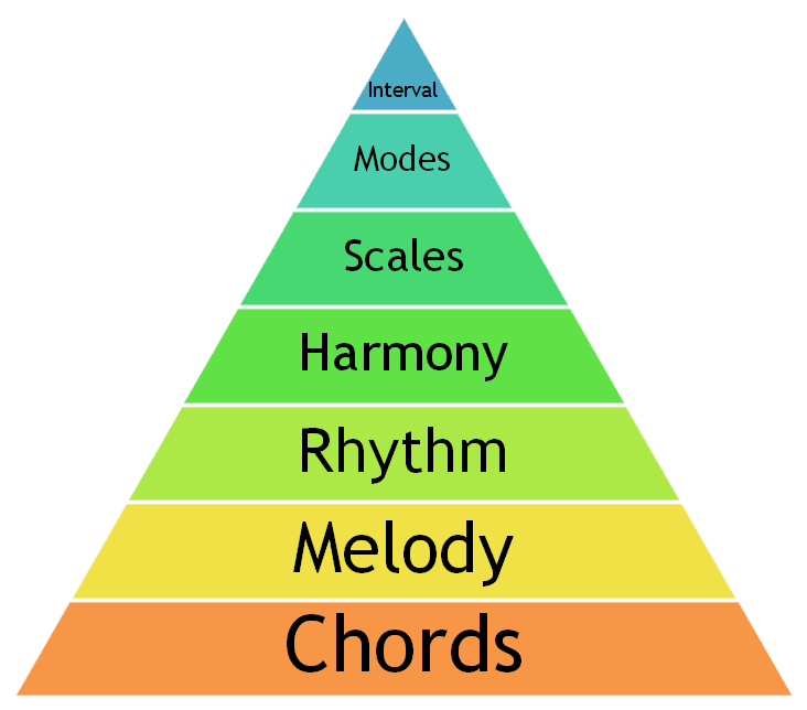 Constructing Scales A Complete Guide for Modes & Scales 01 Fret
