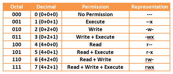 Chmod Octal Chart