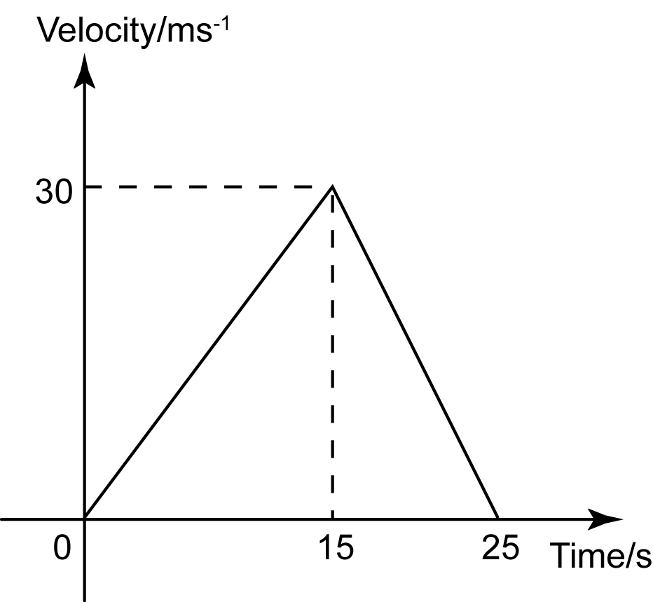 Force and Motion VelocityTime Graph (6 Questions) SPM Physics Form