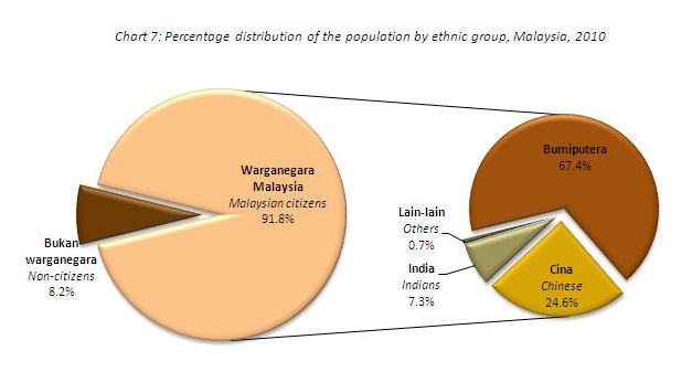 Business Plan Company Profile Writer Malaysia Ge Consult Malaysia S Population And Housing Census 2010 Latest Gec Business Review