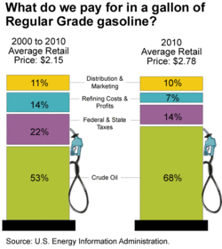 Cost breakdown of gasoline prices 2000-2010