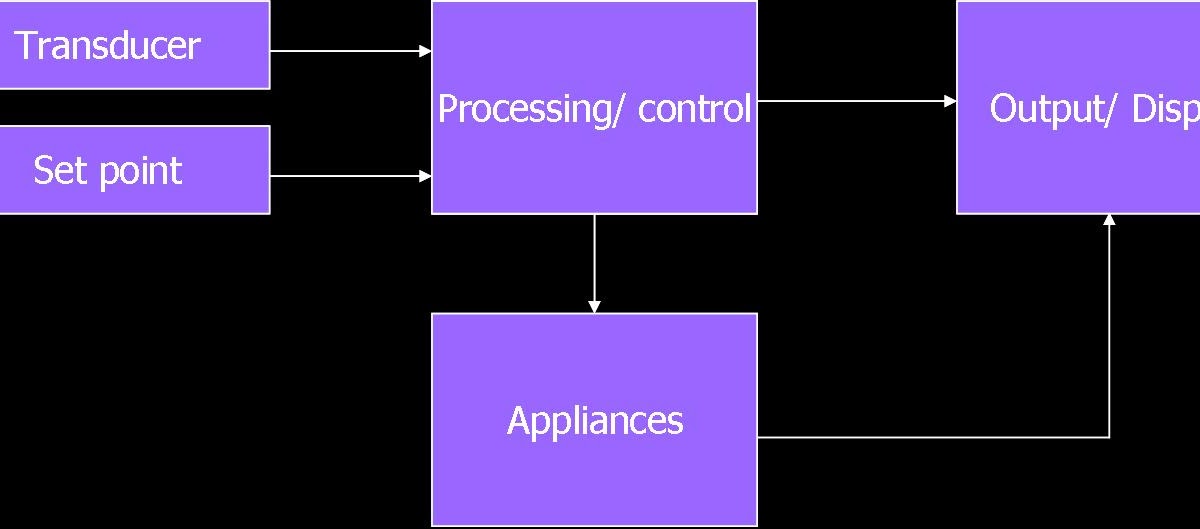 AUTOMATION: Basic building block diagram of Automation