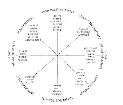 Dimensions Of Emotion