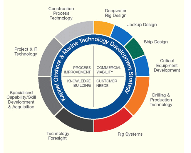 Significance of technology to business strategy