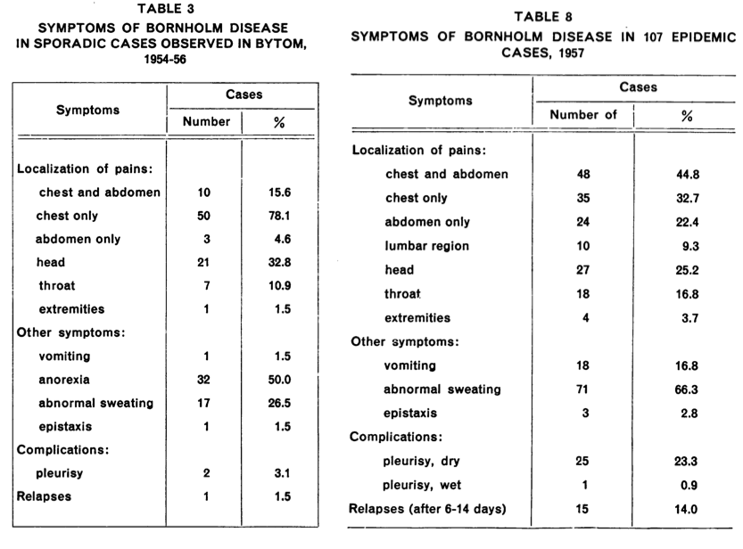 Hospitalist なんでも無い科医の勉強ノート Bornholm Disease, Epidemic Pleurodynia