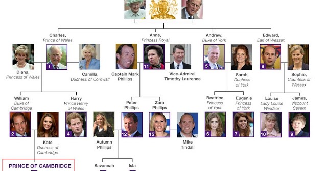 Msalya-myfamily: LINE OF ROYAL SUCCESSION BRITISH THRONE