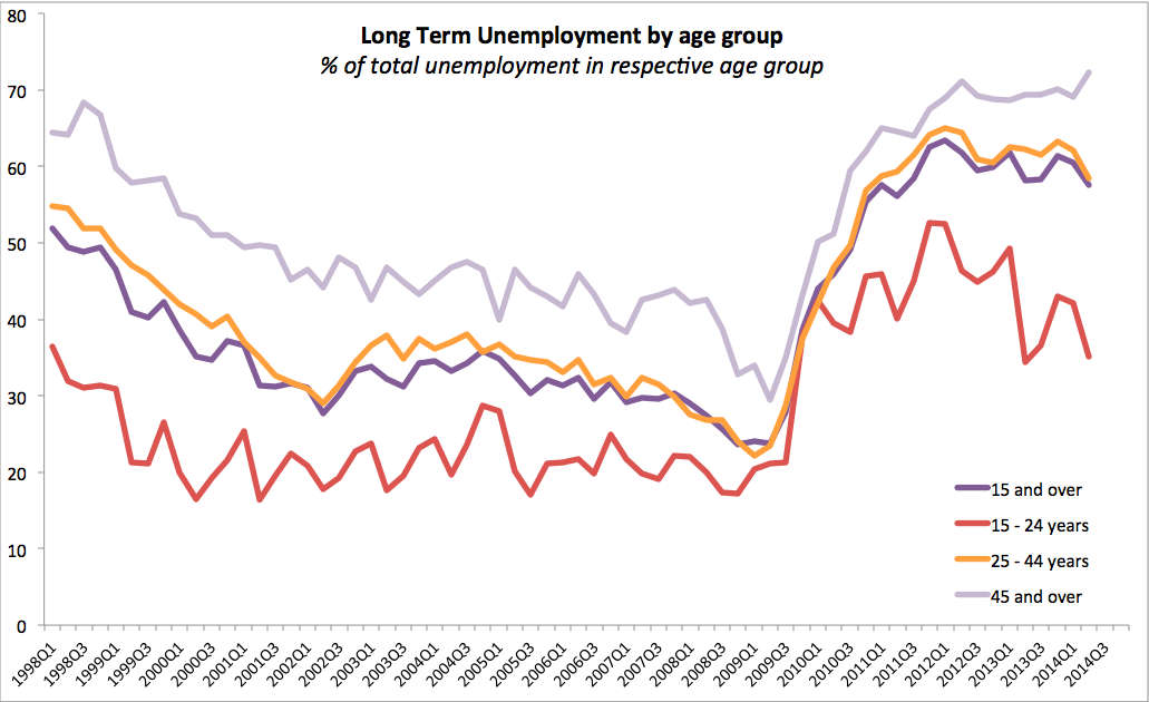 True Economics 30/8/2014 Irish Unemployment The Plight of LongTerm