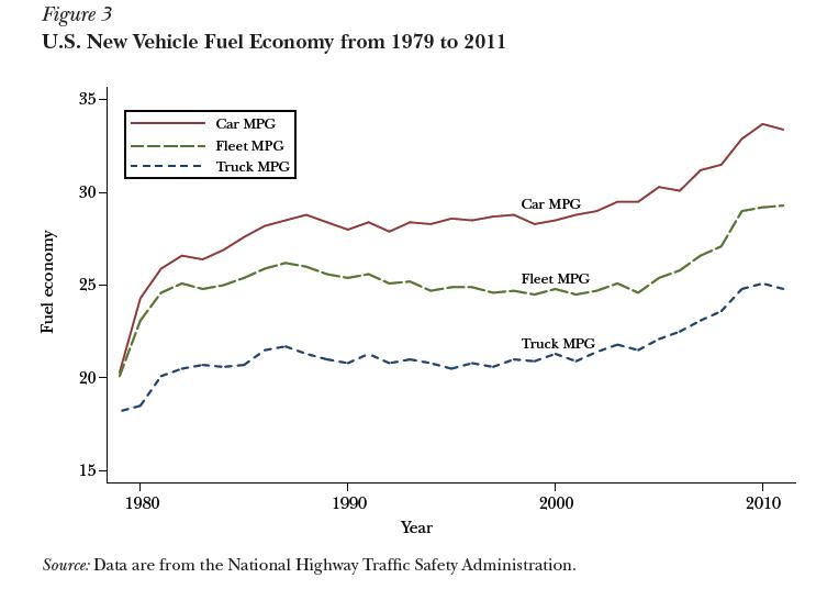 CONVERSABLE ECONOMIST Are the New Auto Fuel Economy Standards For Real?