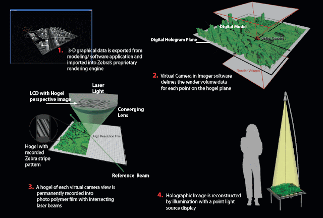 Proceso de desarrollo de un panel holográfico 3D de Zebra Imaging