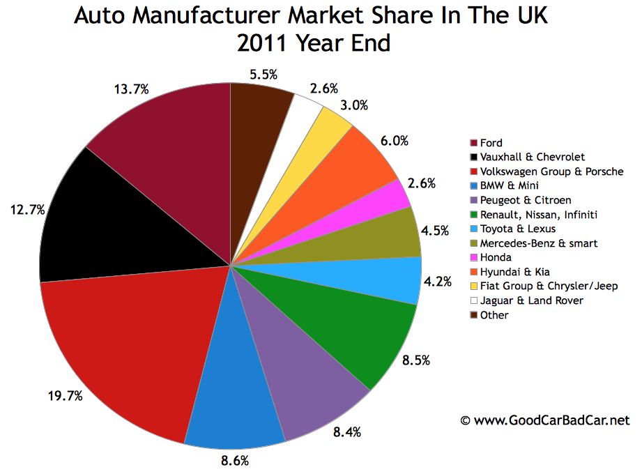 UK Auto Sales By Brand 2011 Year End GCBC