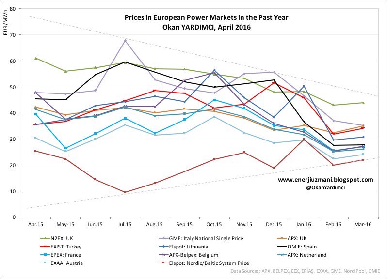 European Power Markets