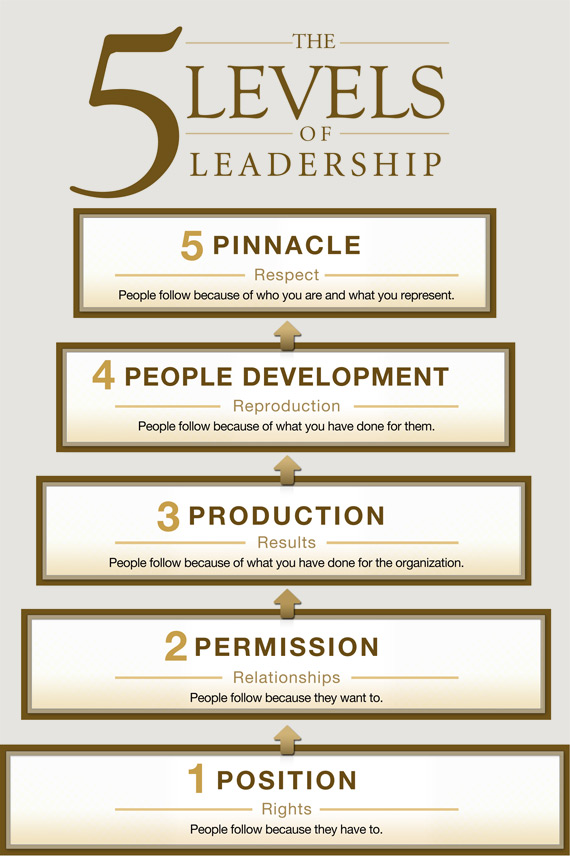 four stages of leadership The organization which will use to describe the link between strategic management and leadership is 113 link between strategic management and four stages. four stages of leadership The organization which will use to describe the link between strategic management and leadership is 113 link between strategic management and four stages.
