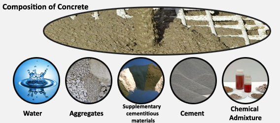 Composition of Concrete Composition of Concrete