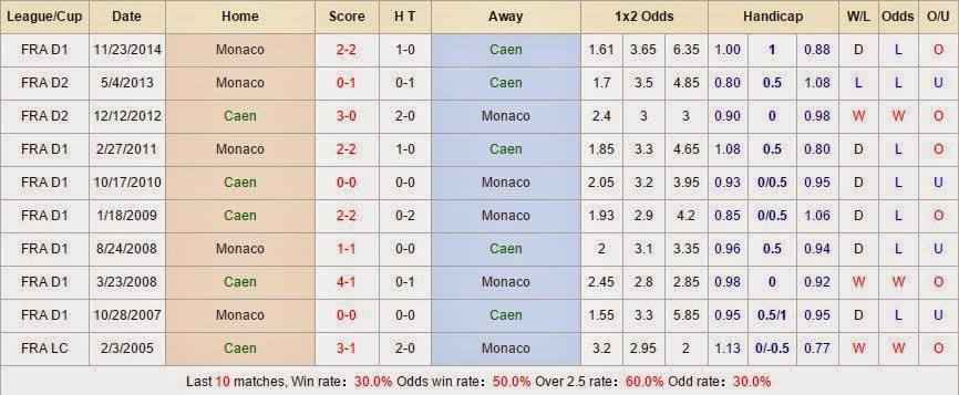 Kèo thơm cá cược Caen vs Monaco