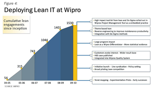 lean at wipro Case study on six sigma at wipro technologies: thrust on quality wipro technologies is a global services provider delivering technology-driven business solutions that meet the strategic objectives of clients. lean at wipro Case study on six sigma at wipro technologies: thrust on quality wipro technologies is a global services provider delivering technology-driven business solutions that meet the strategic objectives of clients.