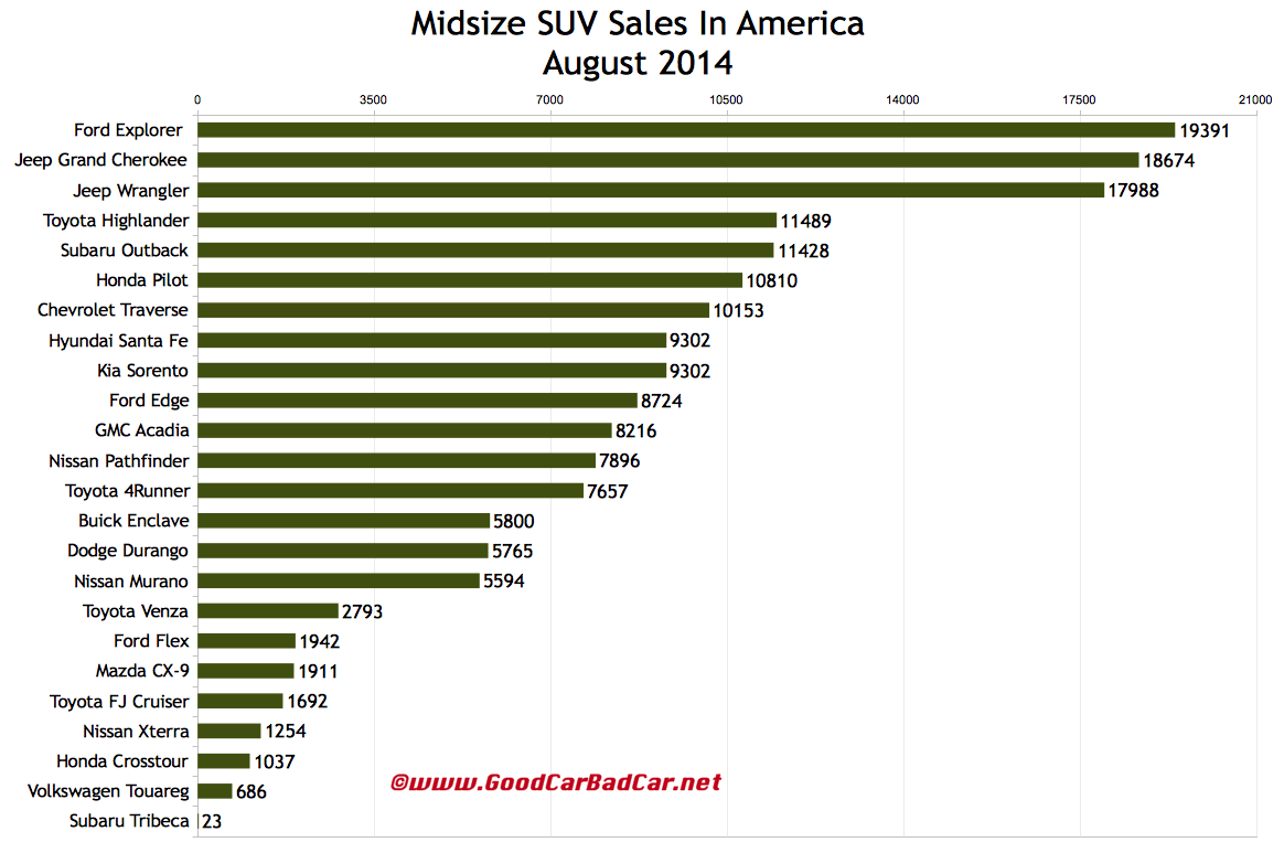 midsize suv sales in america august 2014 ytd good car nissan suv size chart