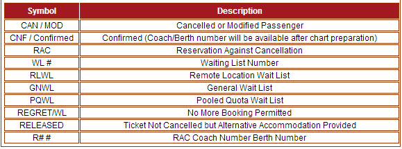 Railway Pnr Status Chart