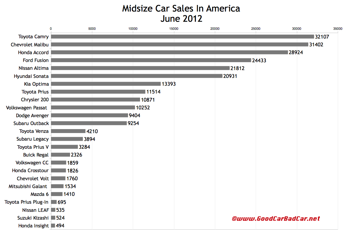 June 2012 Small Car Sales, Midsize Car Sales, Large Car Sales In